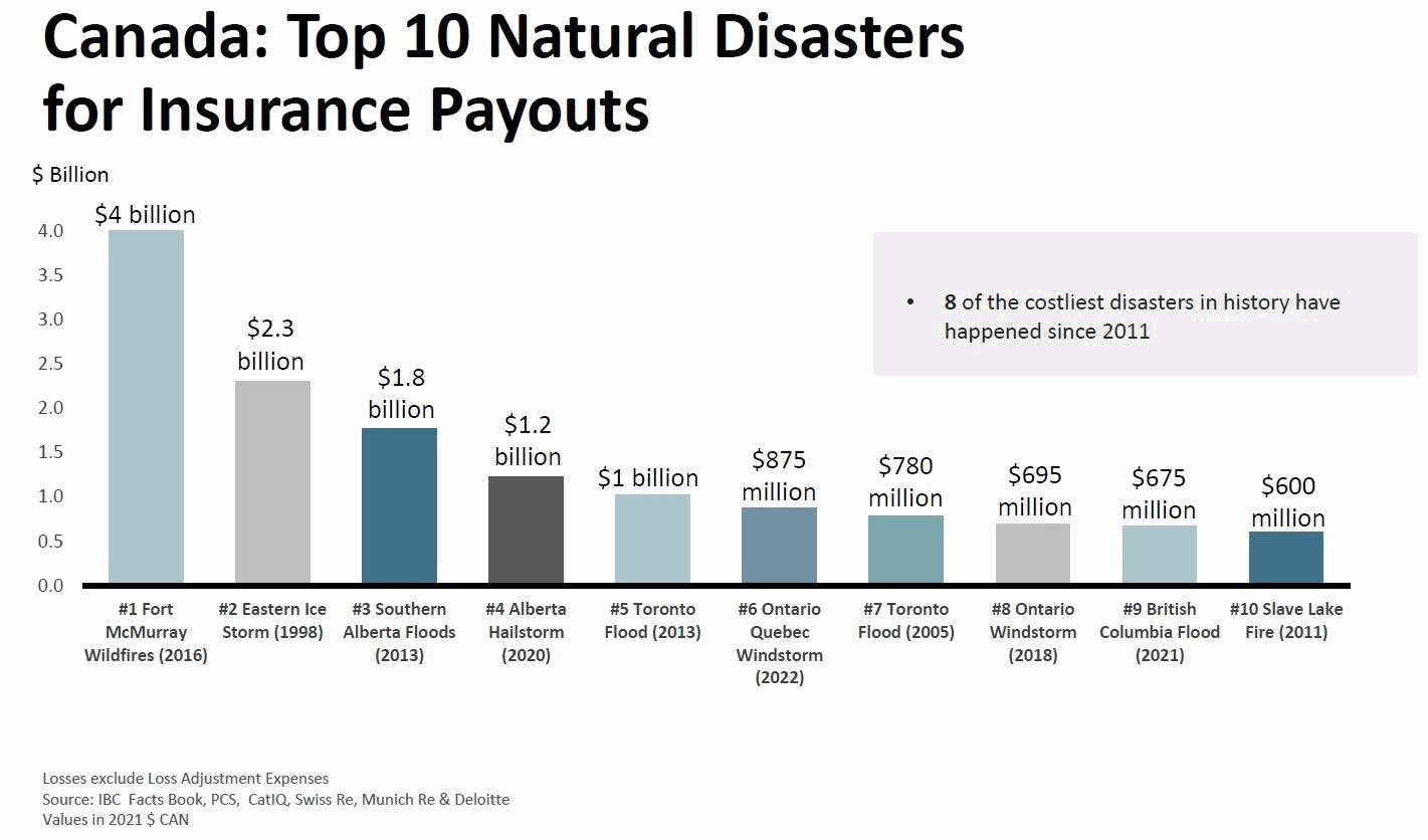 canada-biggest-insurance-disasters