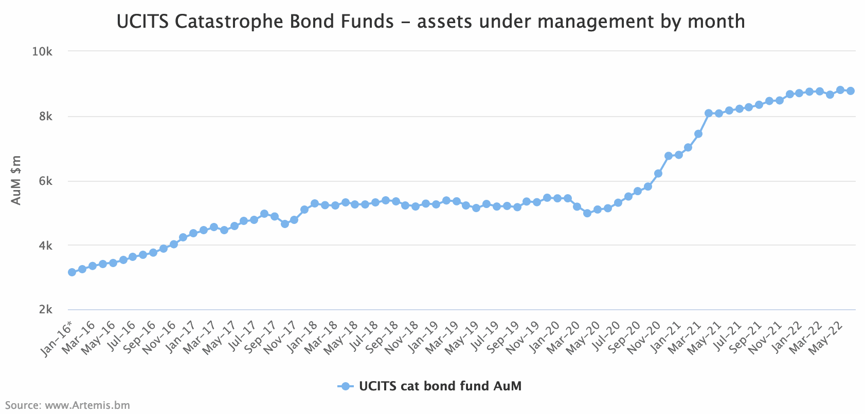 Assets of the UCITS catastrophe bond fund by month - until the end of June 2022