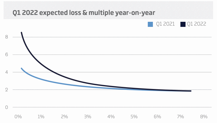 catastrophe-bond-expected-loss-multiple-comparison-2022-2021