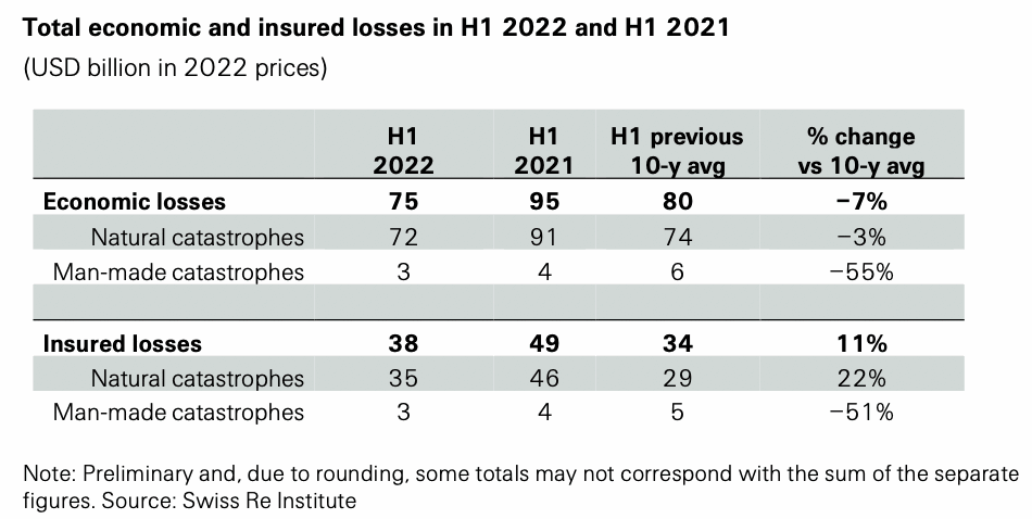 insured-disaster-losses-h1-2022-swiss-re