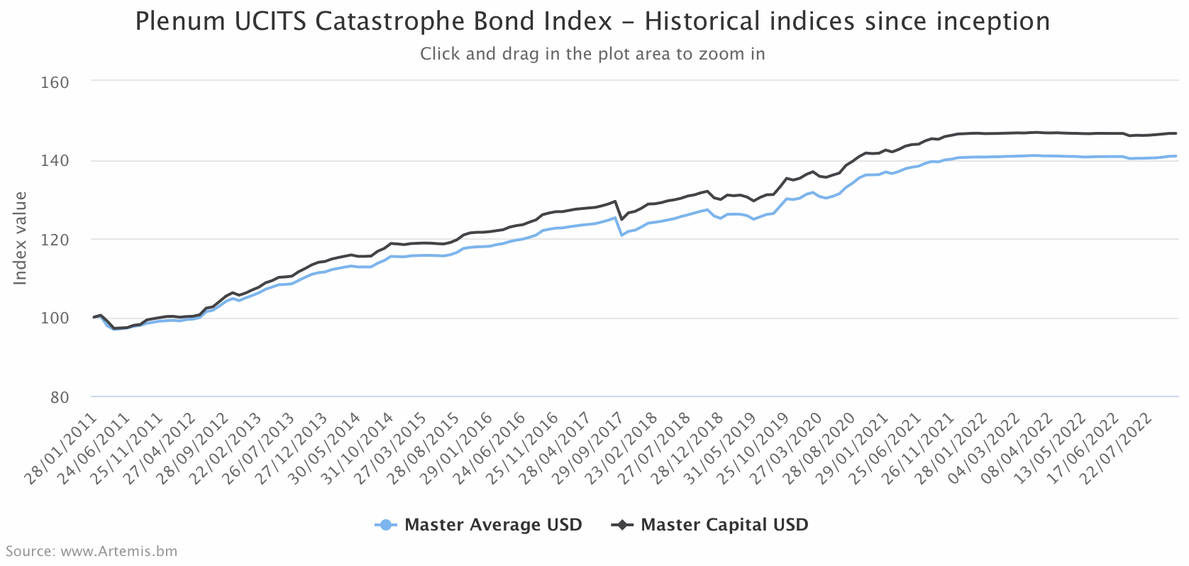 catastrophe-bond-fund-indices-ucits-historical