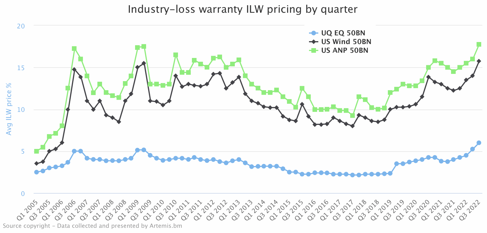 industry-loss-warranty-ilw-pricing-rates-data