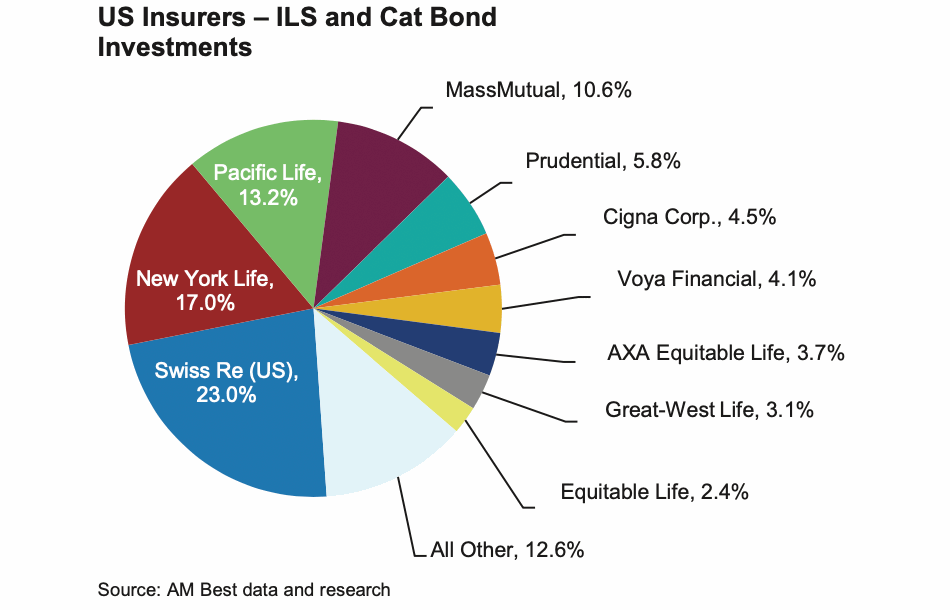 us-insurer-investments-cat-bonds-ils