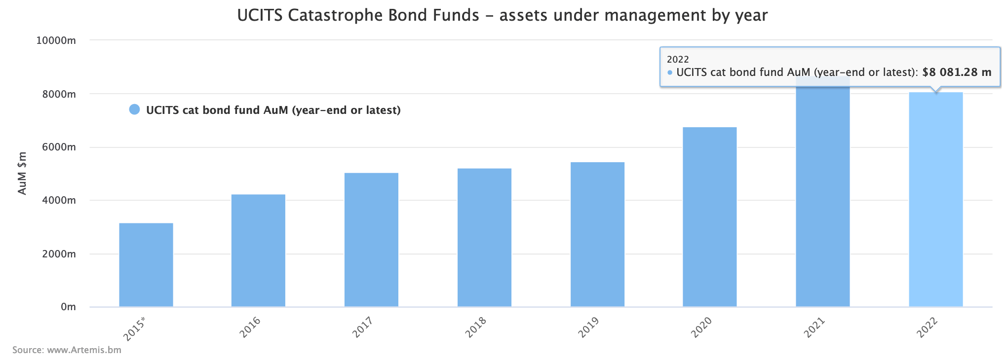 cat-bond-fund-assets-2022-ucits