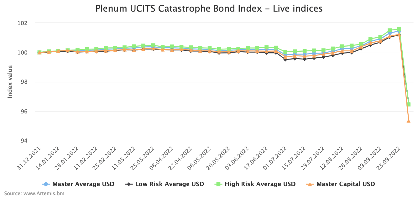 Cat bond fund index sees biggest fall in history on hurricane Ian