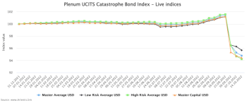 catastrophe-bond-fund-index-ucits-1