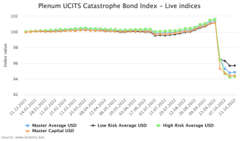 Catastrophe bond fund index