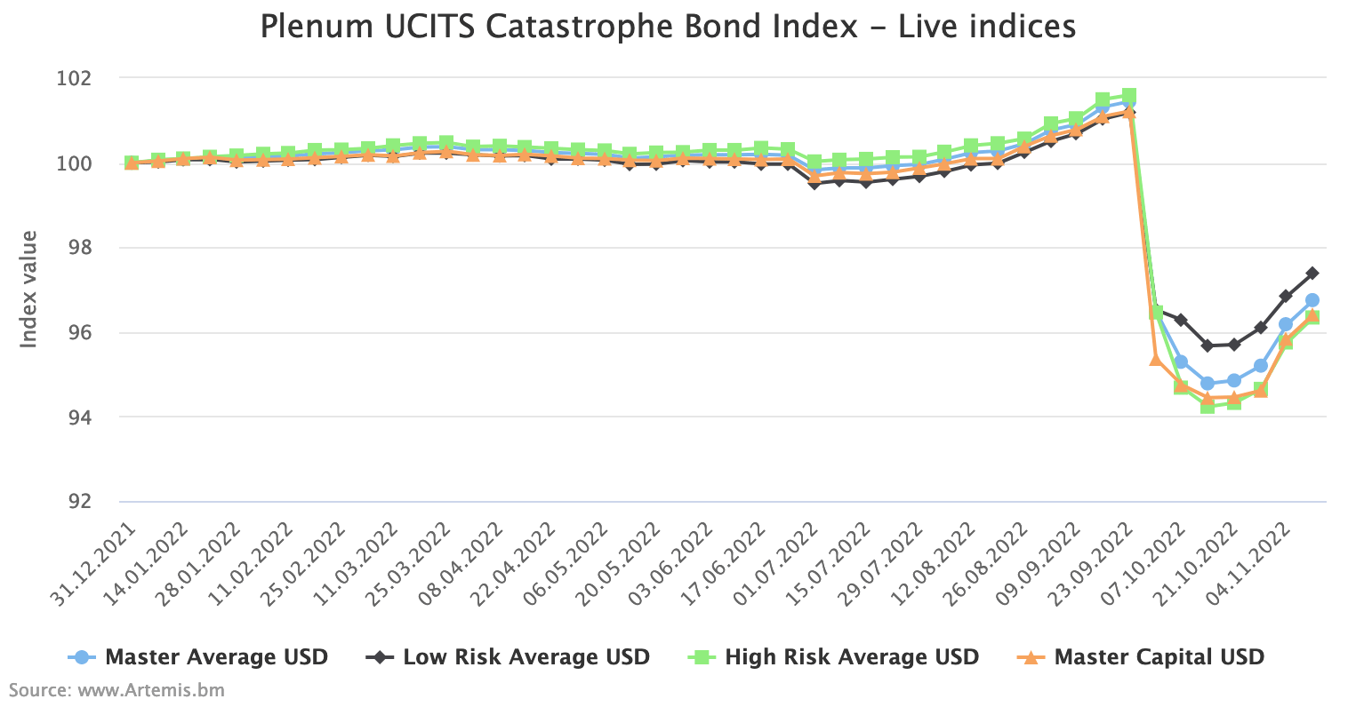 catastrophe-bond-fund-index-nov-11-2022