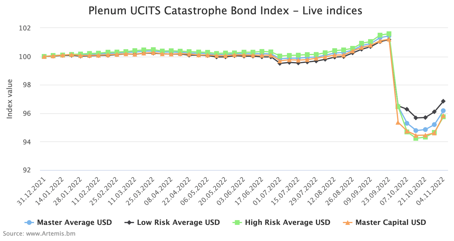 catastrophe-bond-fund-index-plenum-ucits