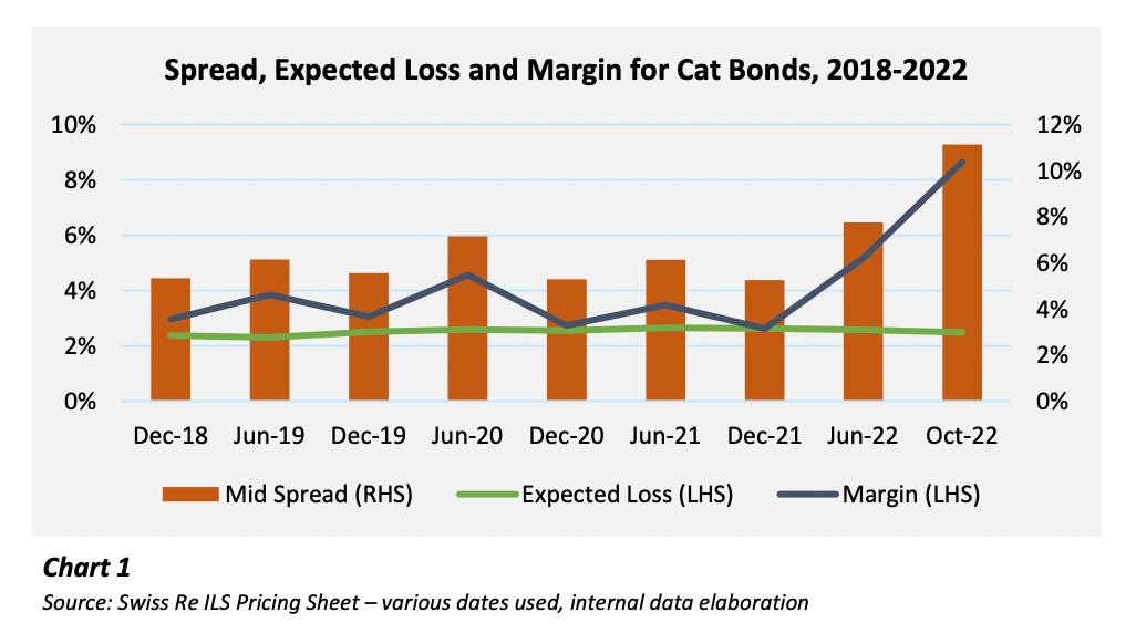 catastrophe-bond-spread-margin-expected-loss-tenax