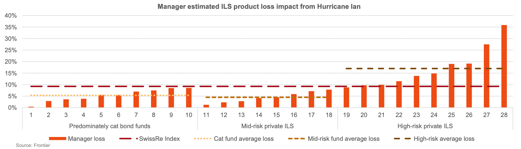 ILS fund losses from hurricane Ian