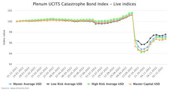 catastrophe-bond-fund-index-to-dec92022
