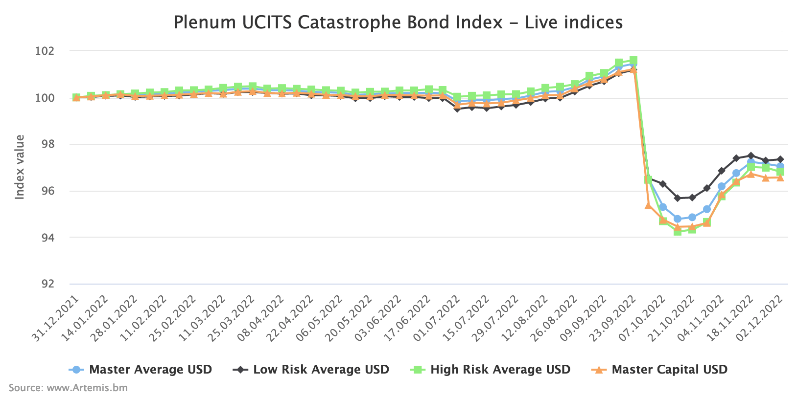 catastrophe-bond-fund-index