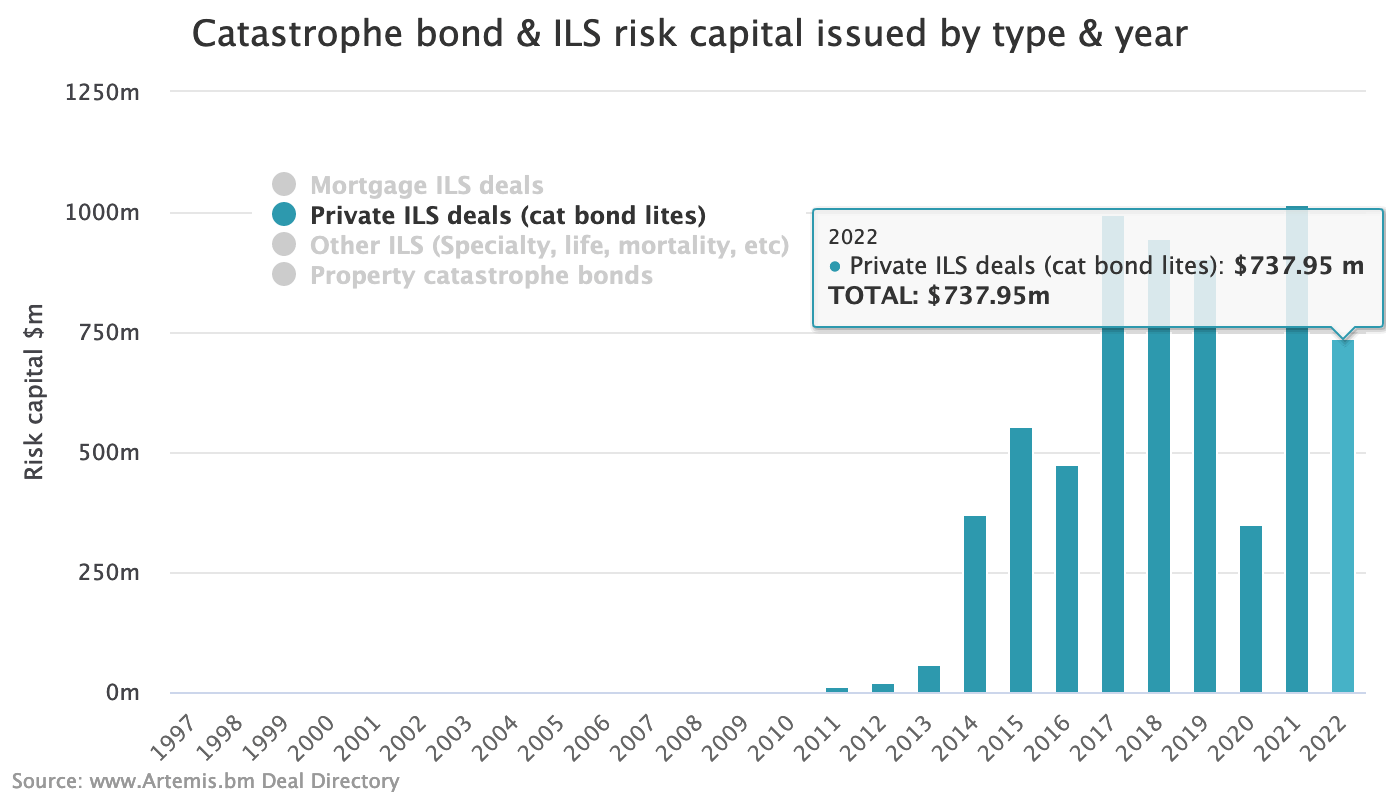 private-cat-bond-ils-issuance-2022