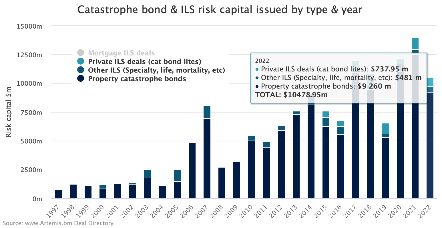 2022 catastrophe bond and ILS issuance