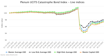 Catastrophe bond fund index returns 2022