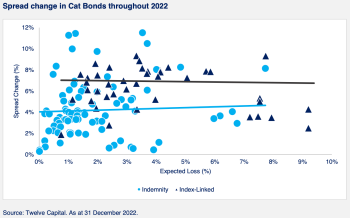 catastrophe-bond-spread-widening