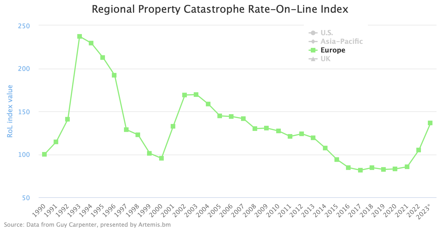 European property cat charges up 60% in two years, highest since 2007: Man Carpenter