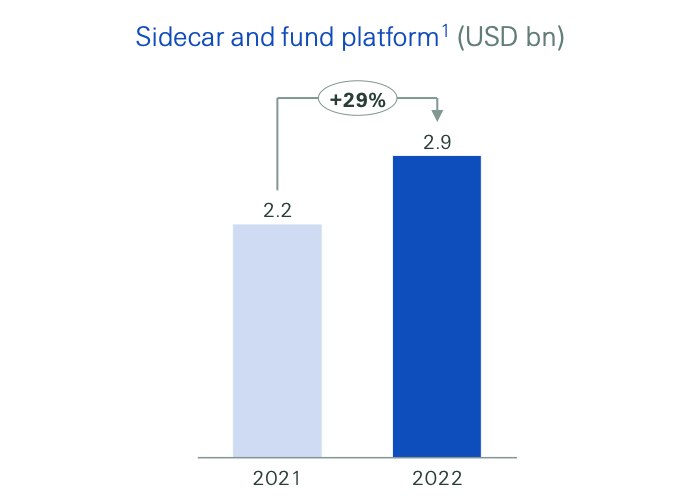 swiss-re-sidecar-ils-fund-assets-2022