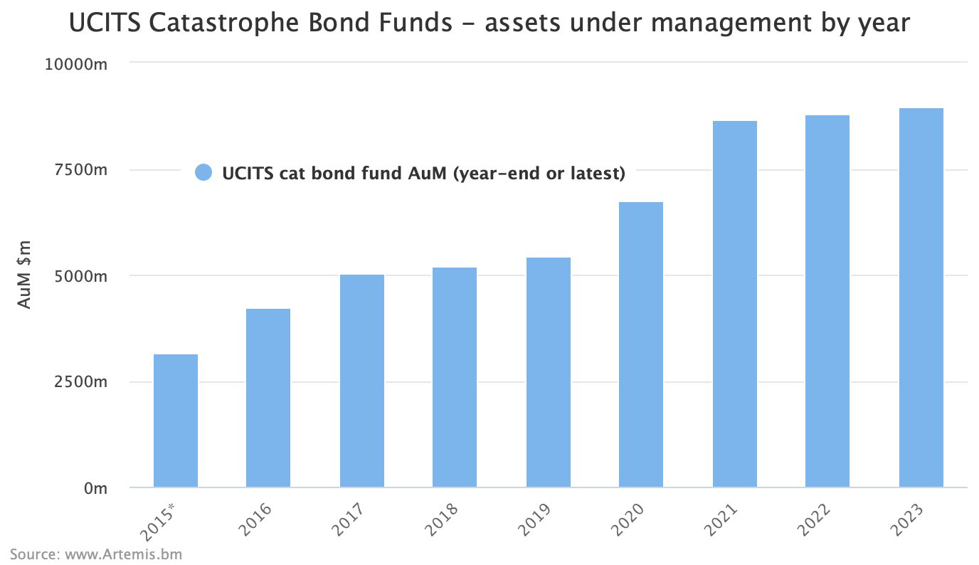 ucits-catastrophe-bond-fund-assets-january-2023