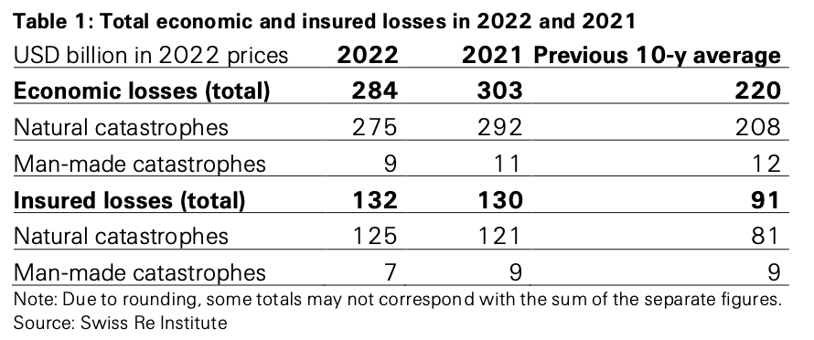 2022-catastrophe-losses-insurance-swiss-re