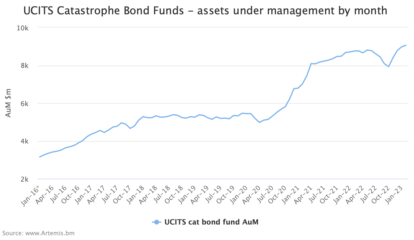 catastrophe-bond-fund-assets-growth-ucits