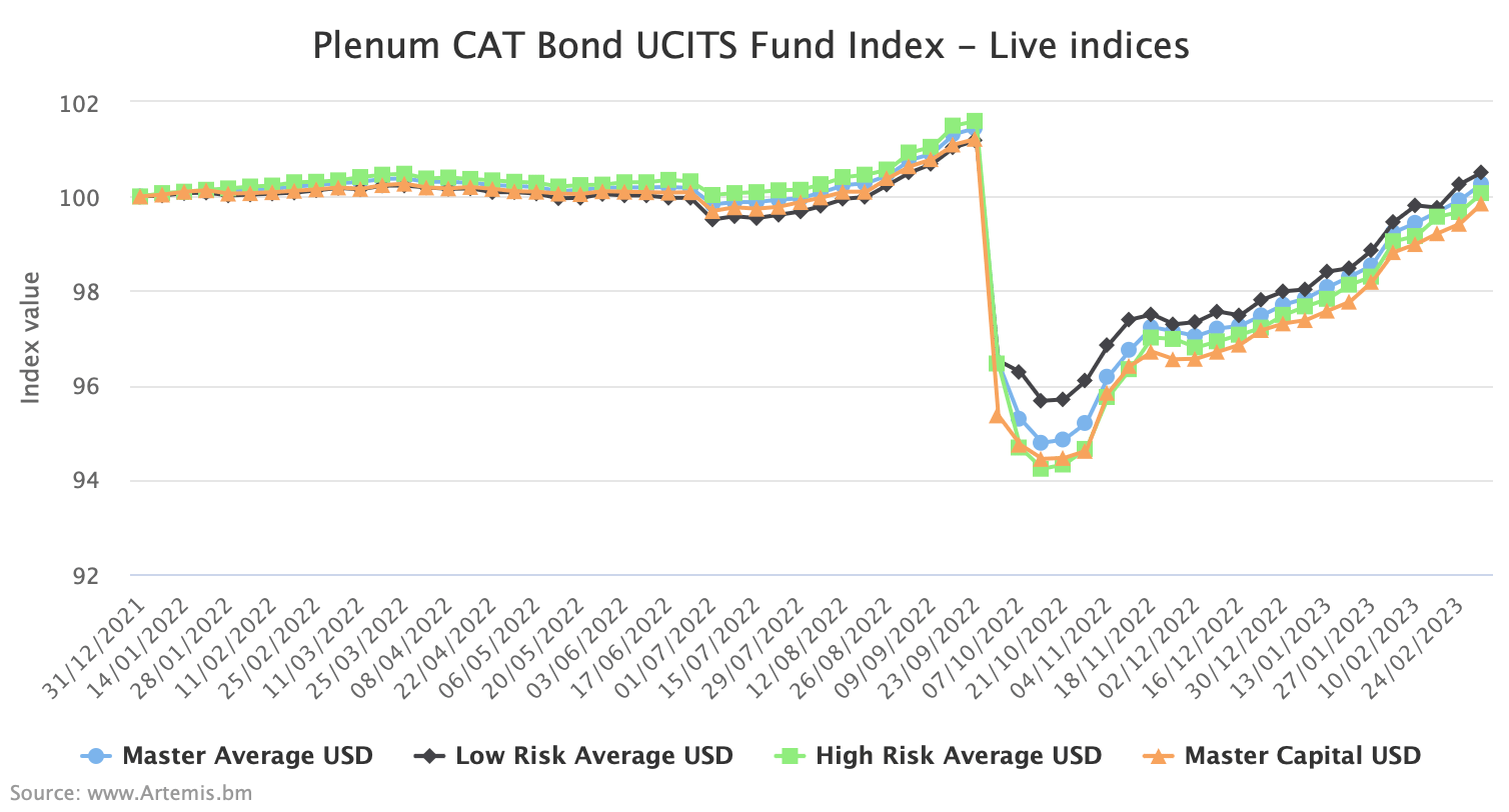 catastrophe-bond-fund-index-mar3