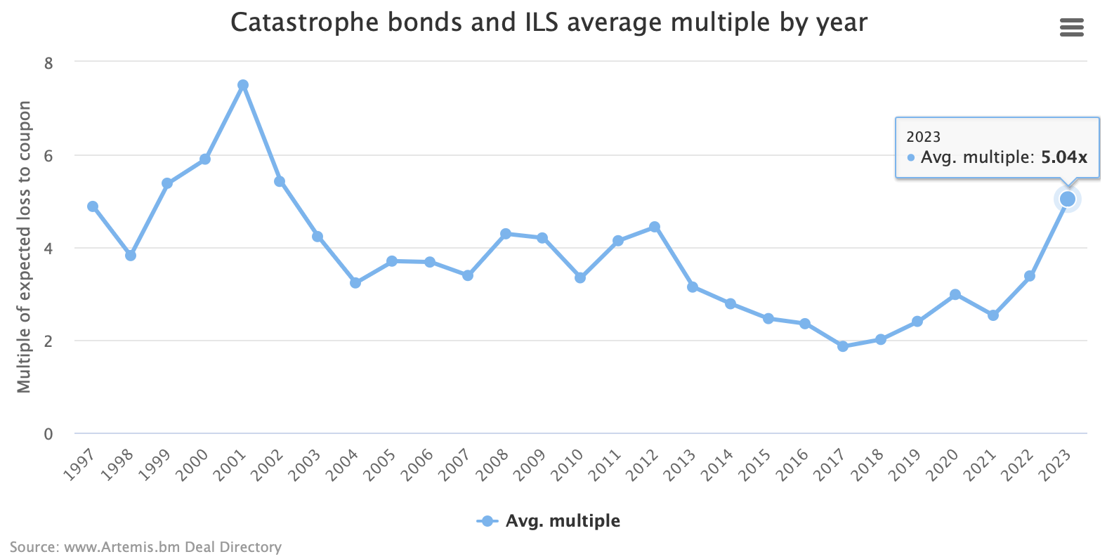 Catastrophe bond multiples 2023