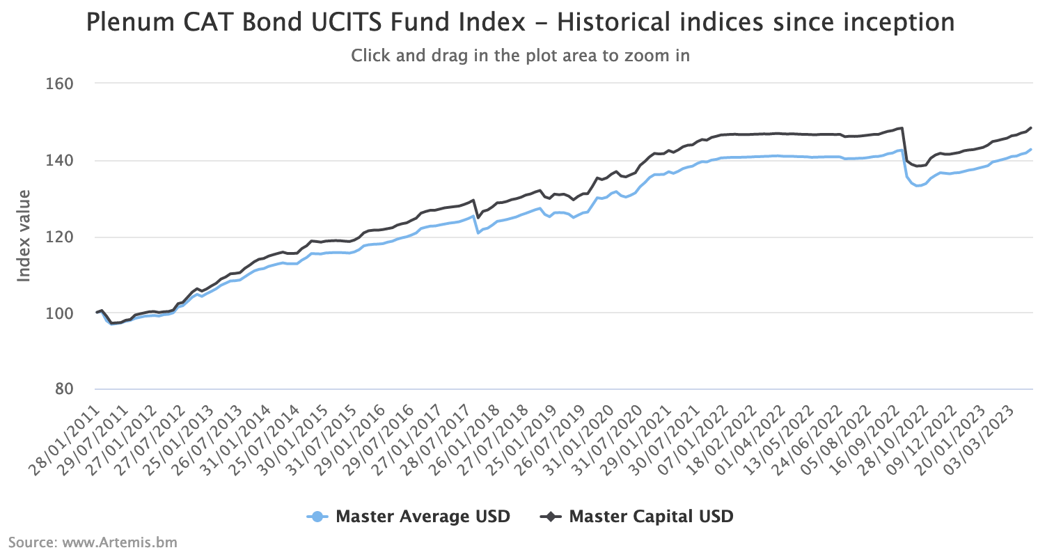 catastrophe-bond-fund-index-ucits-plenum-historical