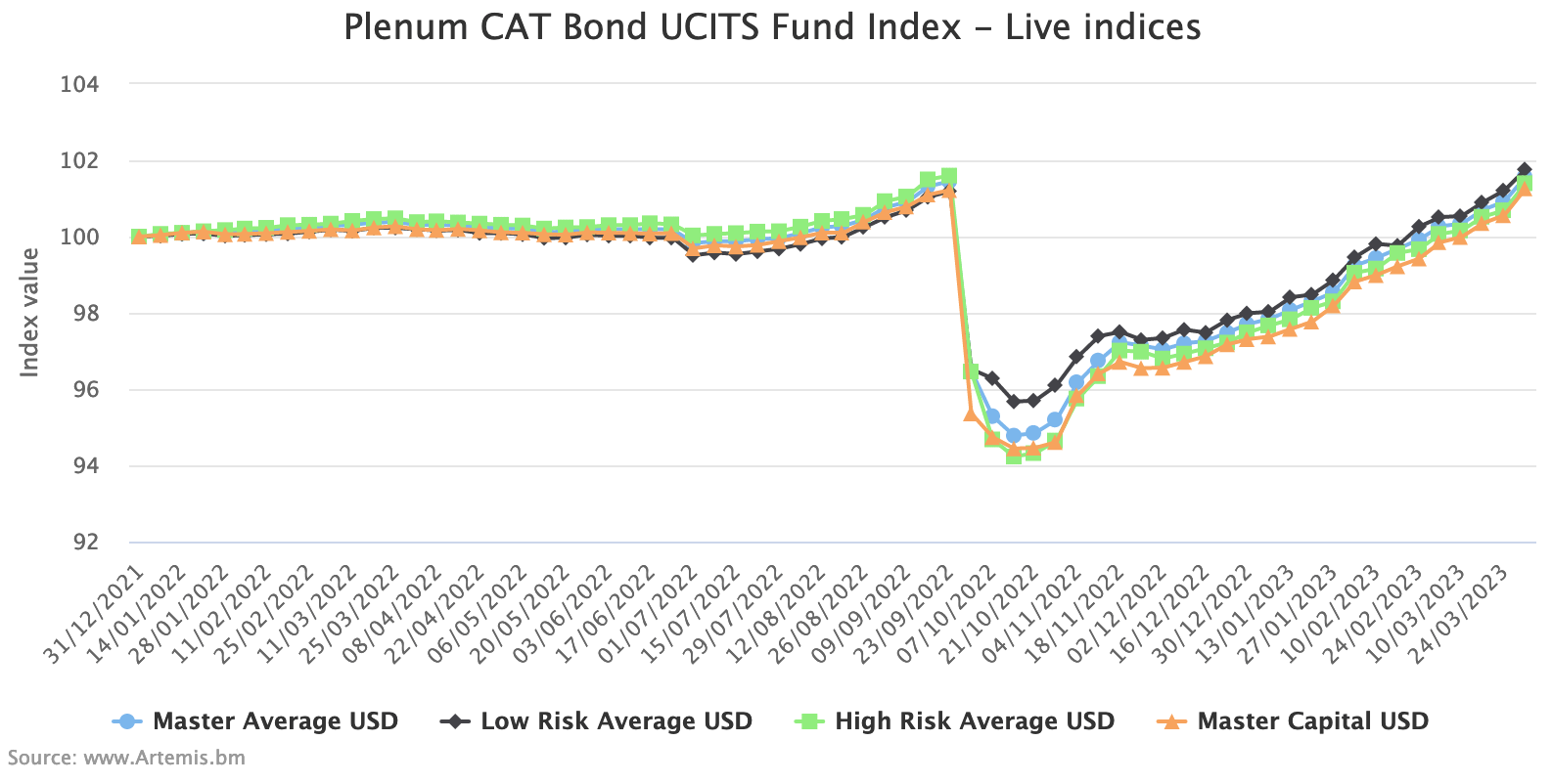 catastrophe-bond-fund-index-ucits-plenum
