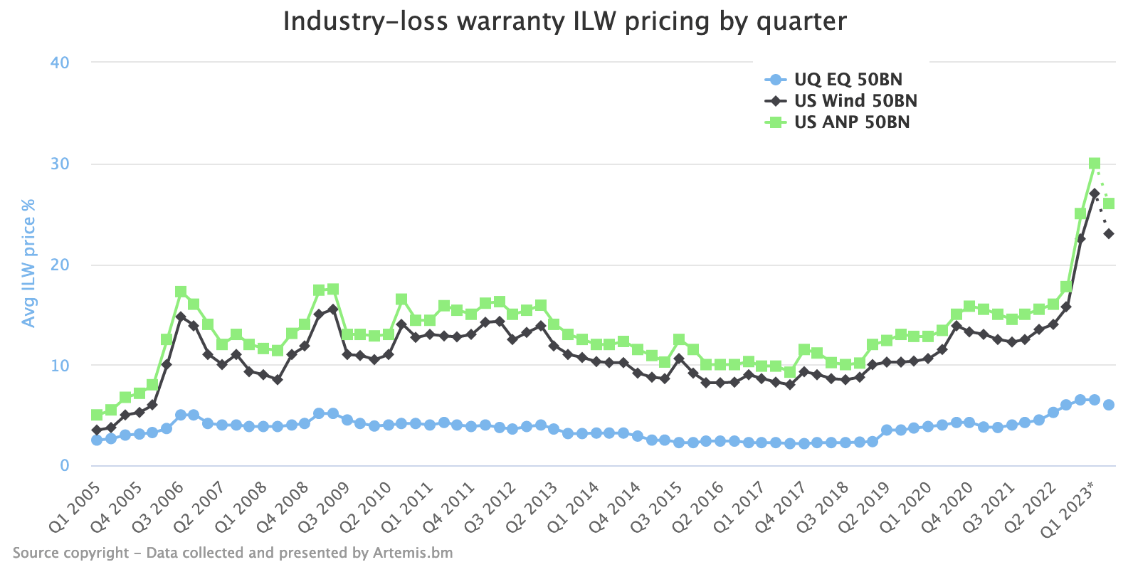 Industry loss warranty ILW rates-on-line Q2 2023