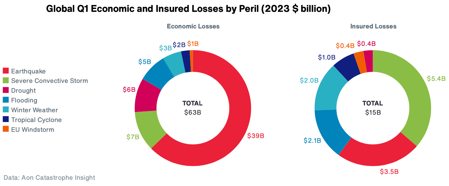 q1-2023-insured-disaster-losses-by-peril