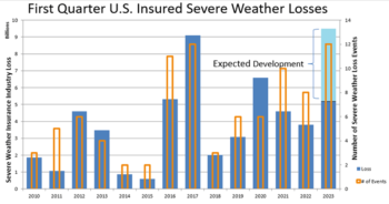 us-severe-weather-insured-losses-q1-2023