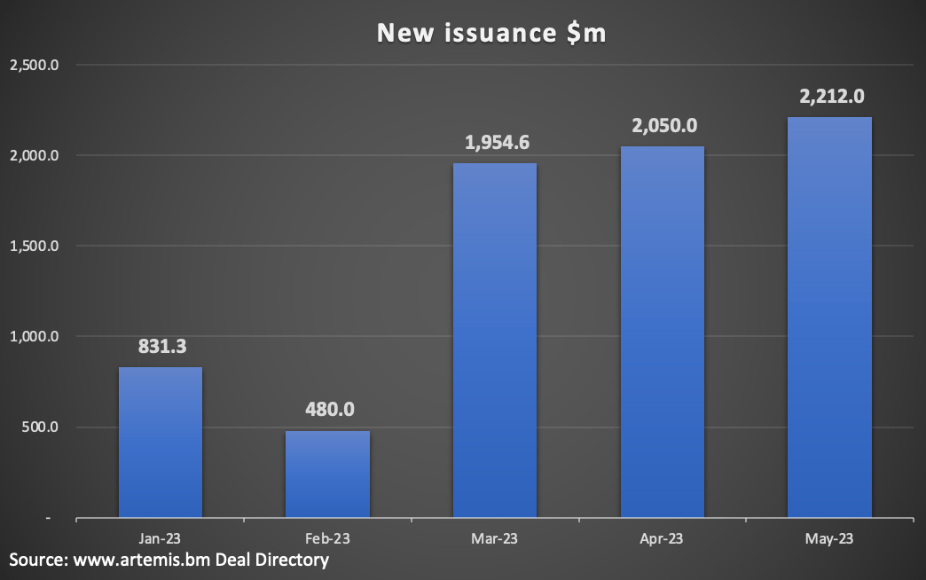 2023 catastrophe bond issuance by month