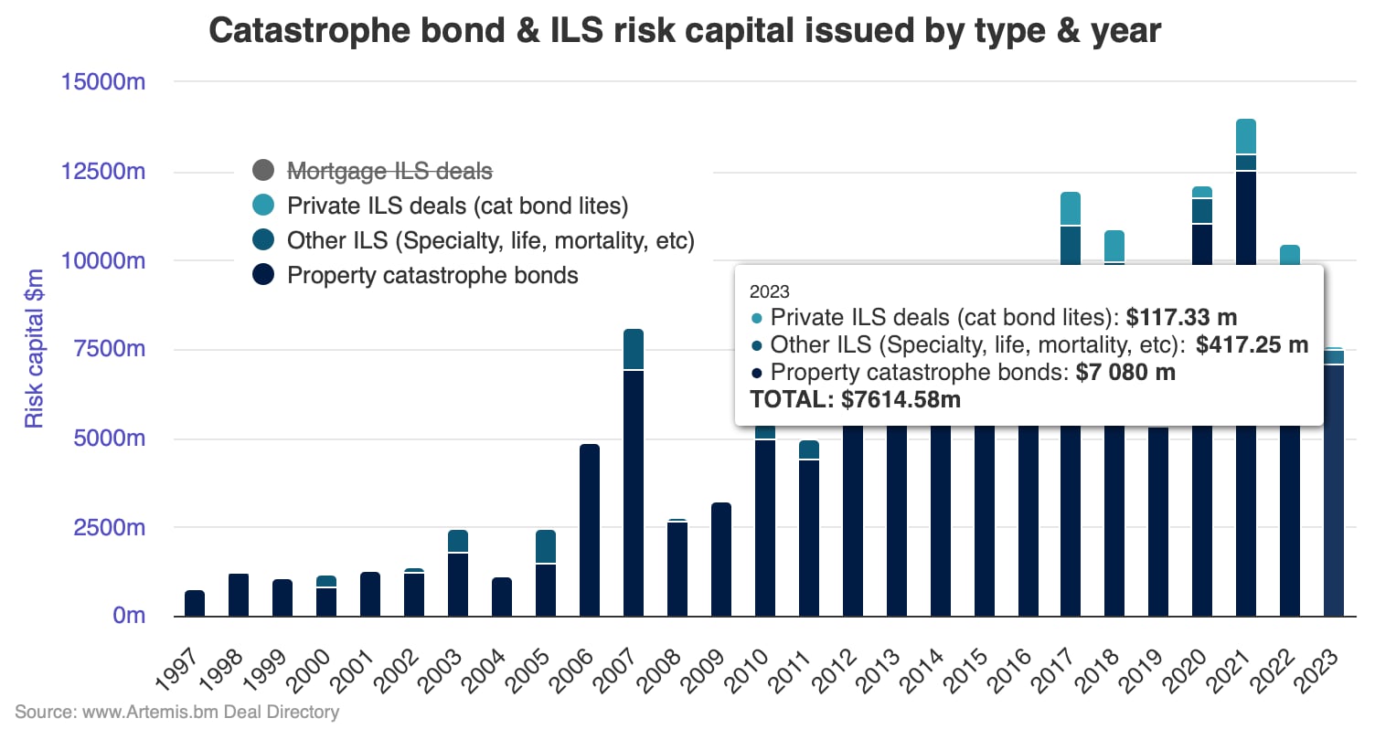 Catastrophe bond issuance record 2023