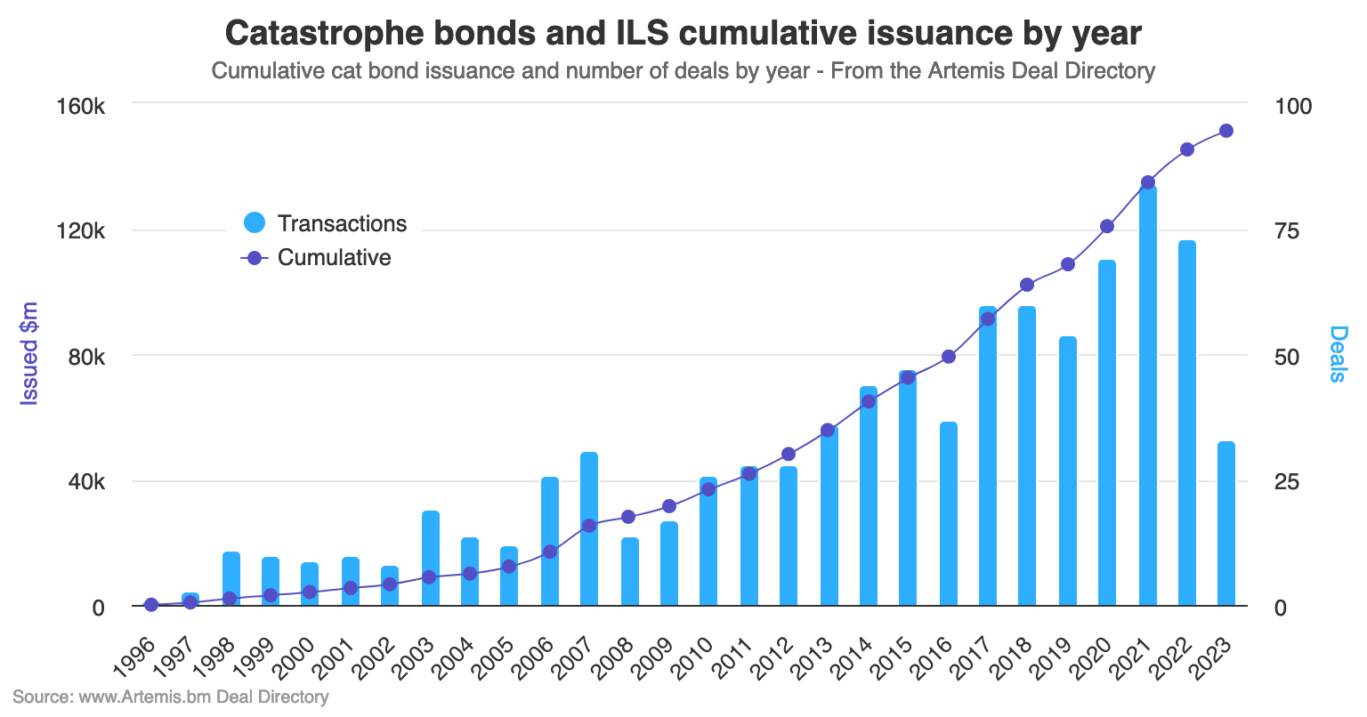 cumulative-catastrophe-bond-issuance-year