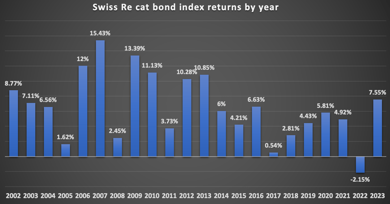 Swiss Re cat bond index returns by year