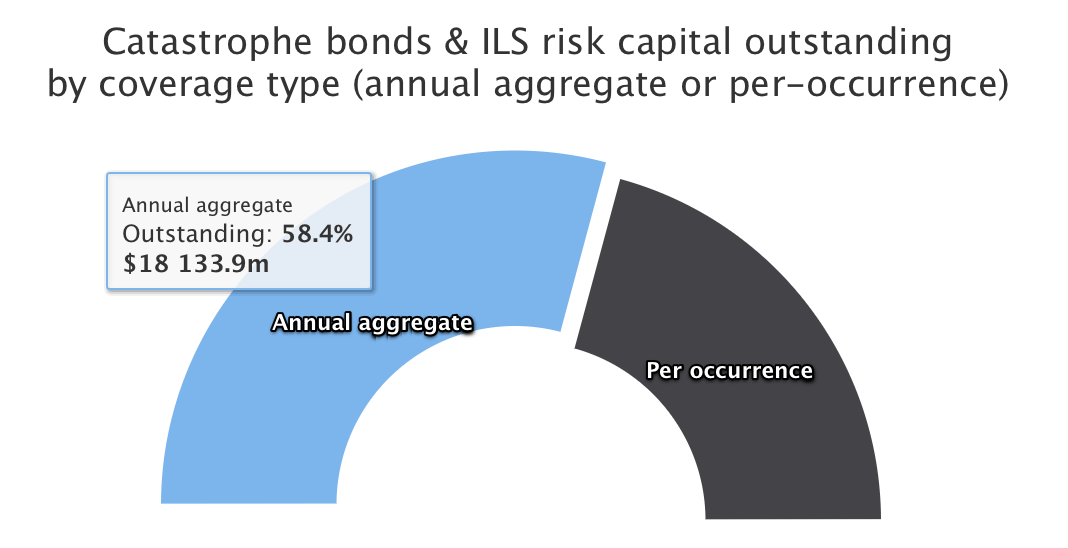 Catastrophe bond market, aggregate occurrence split, March 2019