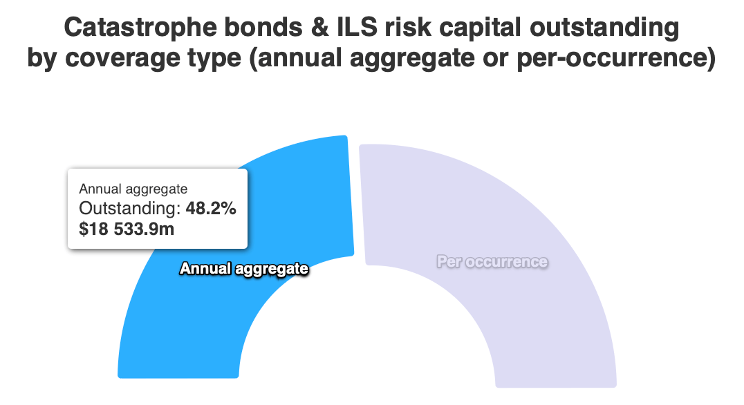 Catastrophe bond market, aggregate occurrence split, May 2023