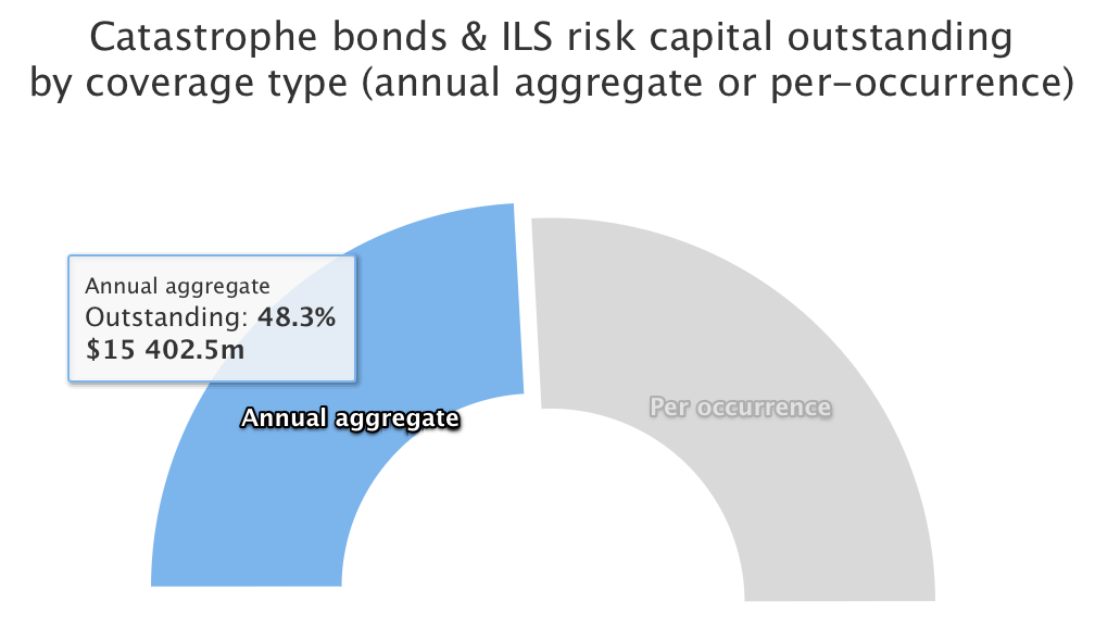 Catastrophe bond market, aggregate occurrence split, November 2021