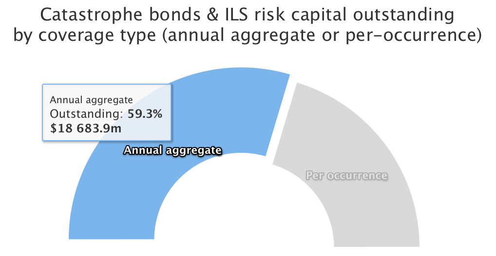 Catastrophe bond market, aggregate occurrence split, September 2019
