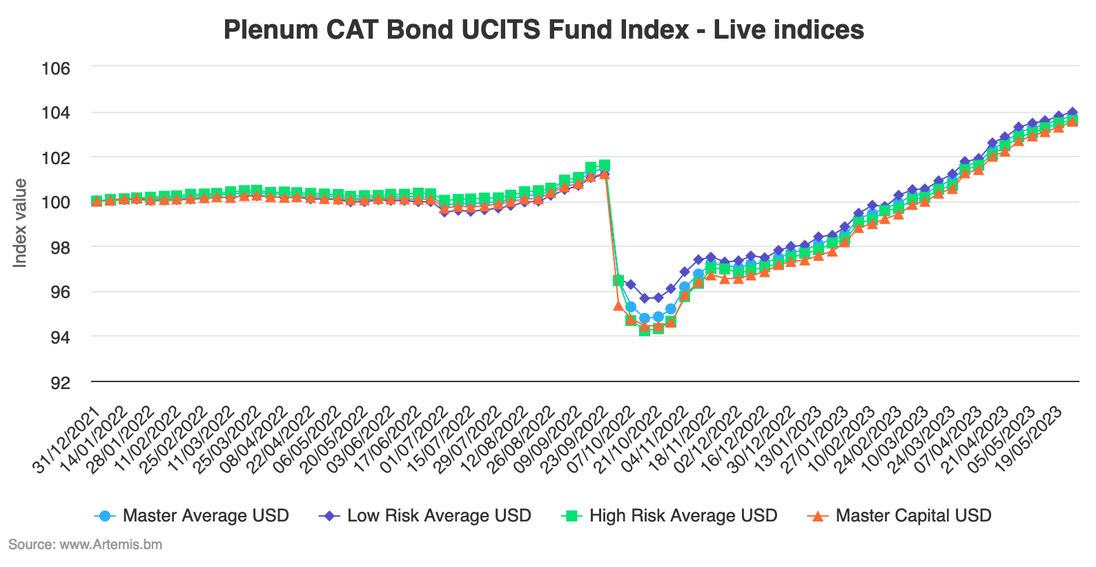 Catastrophe bond fund index chart