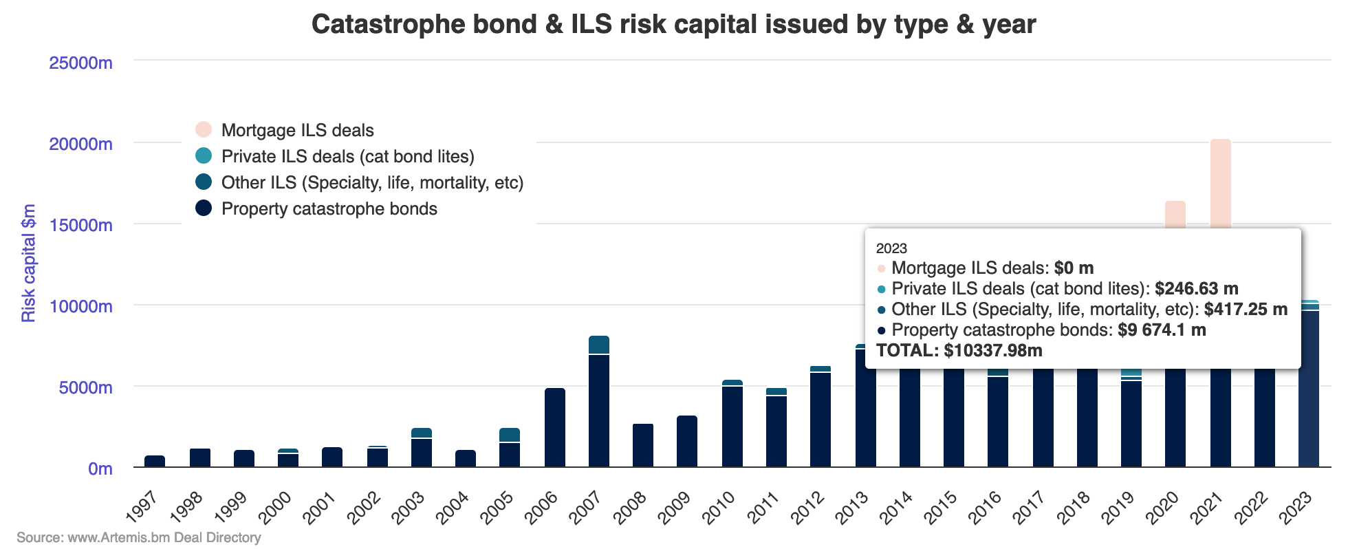 Catastrophe bond record 2023