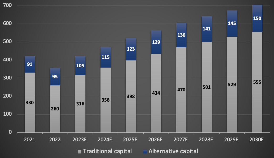 Alternative reinsurance capital ILS growth to 2030