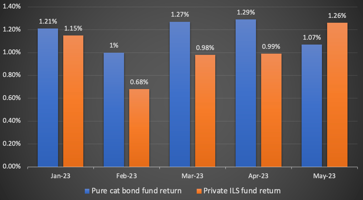 cat-bond-fund-private-ils-fund-returns