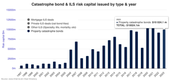 property-catastrophe-bond-issuance-2023-10-billion