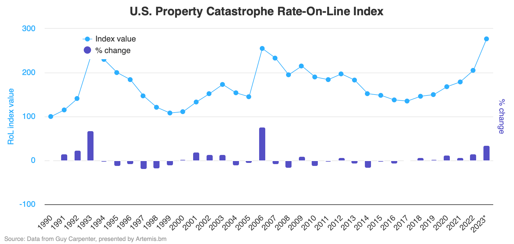 us-property-catastrophe-rate-on-line-index-2023