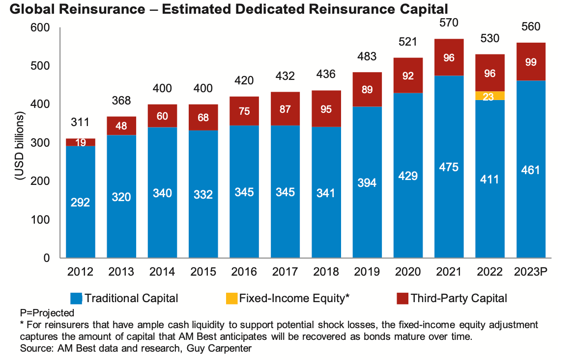 global-reinsurance-third-party-capital-2023