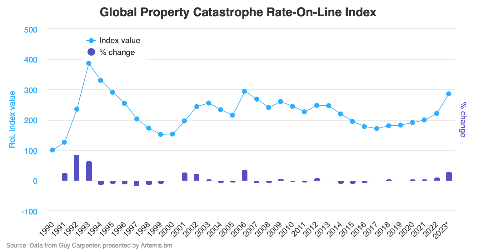 global-property-catastrophe-reinsurance-rate-index-guy-carpenter