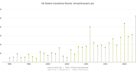 us-severe-convective-storm-insured-losses-2023